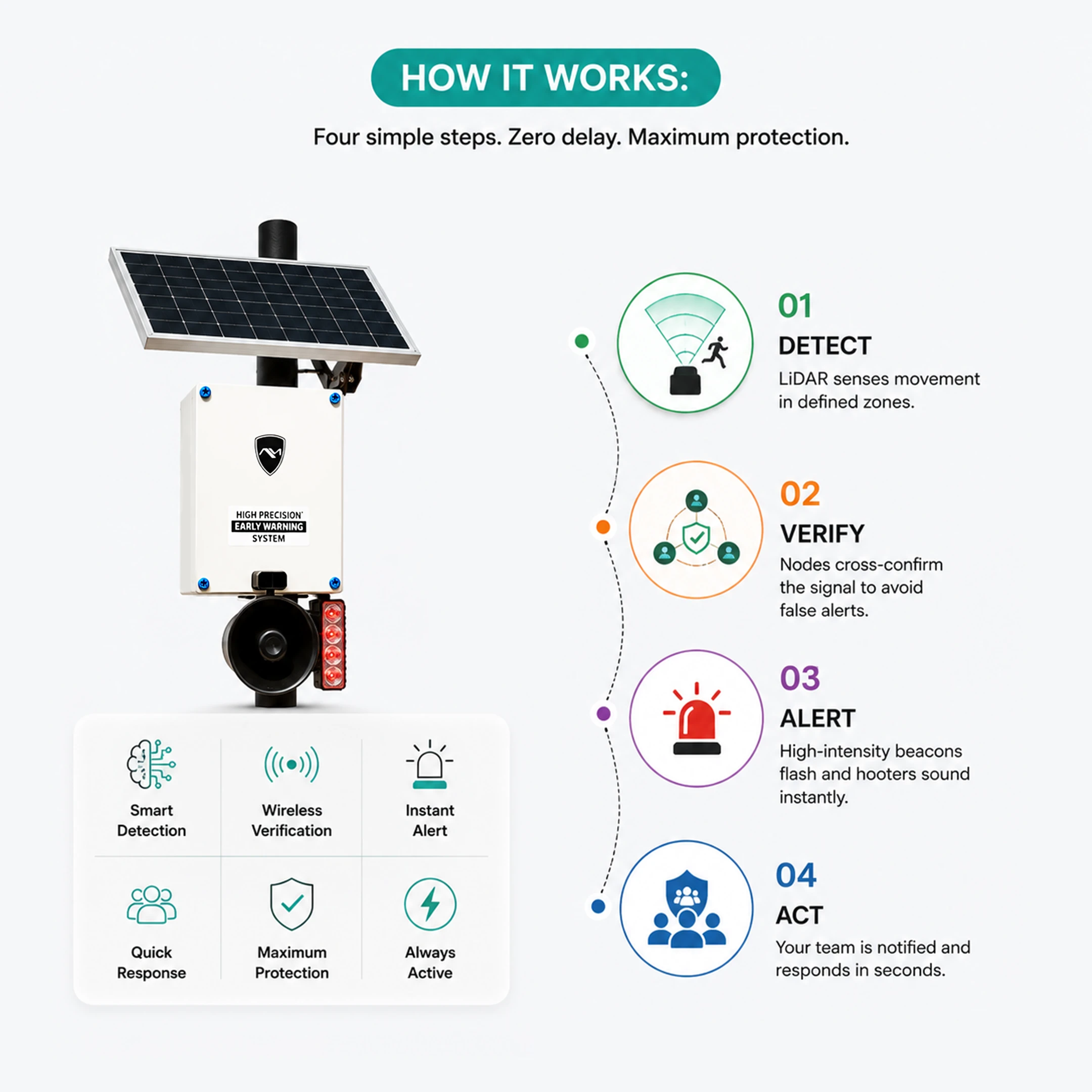 AMEC Security Deployment